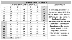 tabela com a contagem bíblica de anos sabáticos e jubileu