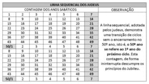 tabela ilustrando a contagem de anos dos judeus