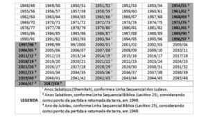 Calendário bíblico na atualidade